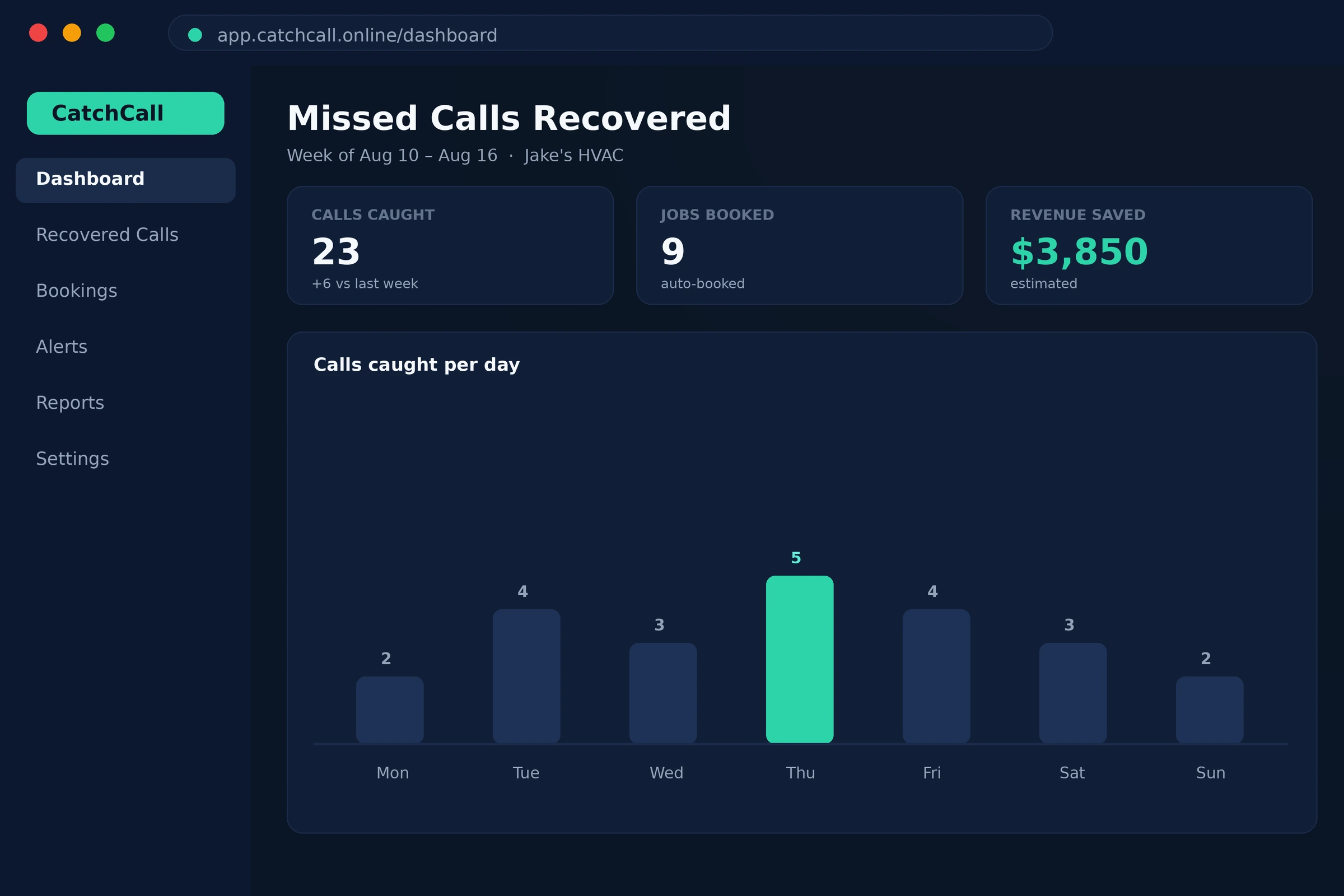 CatchCall dashboard preview showing weekly recovered missed calls, booked jobs, and estimated revenue saved